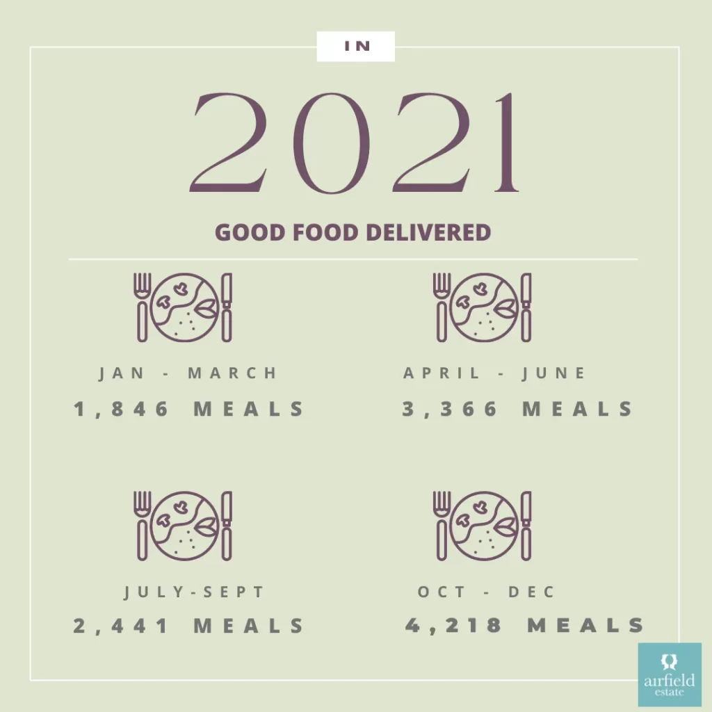 11,871 meals were delivered in 2021 by the Good Food Delivered Programme at Airfield Estate.